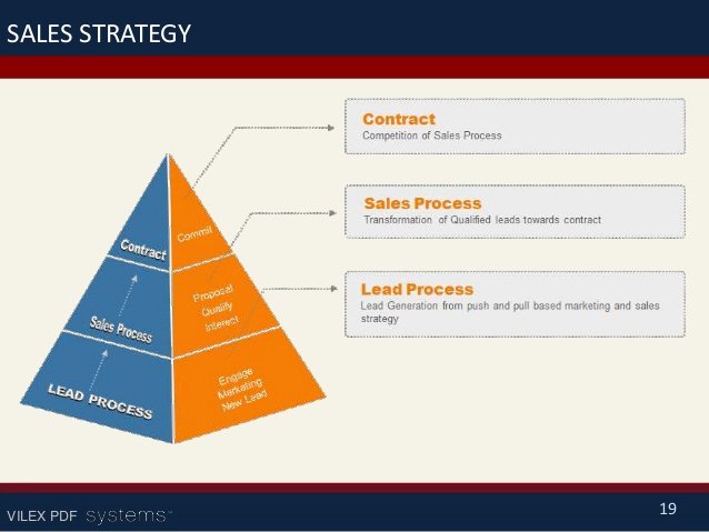 sales strategy template