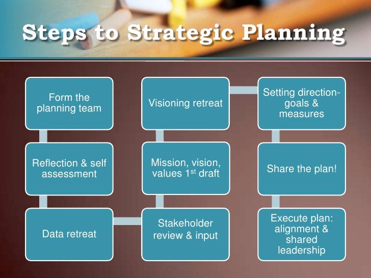 Strategic Plan Presentation to School Board
