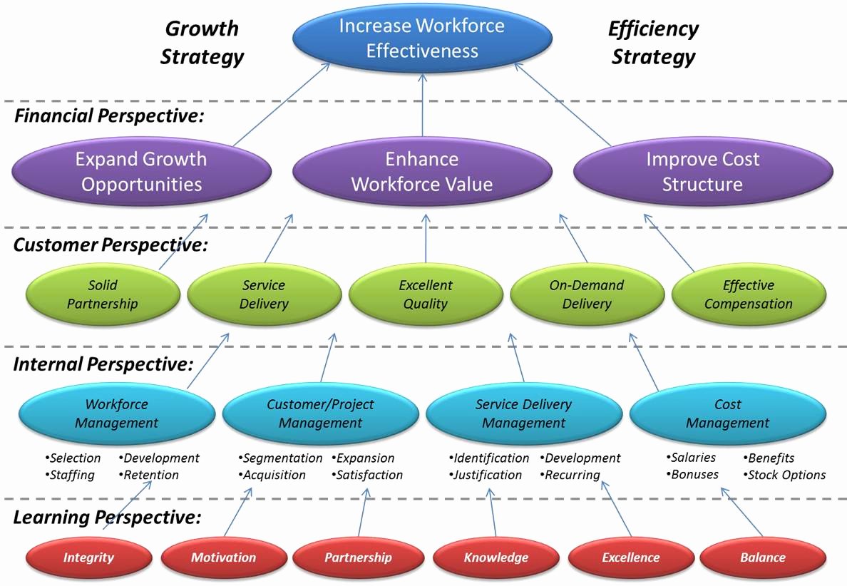 Strategy Map for Workforce Improvementstrategy Map