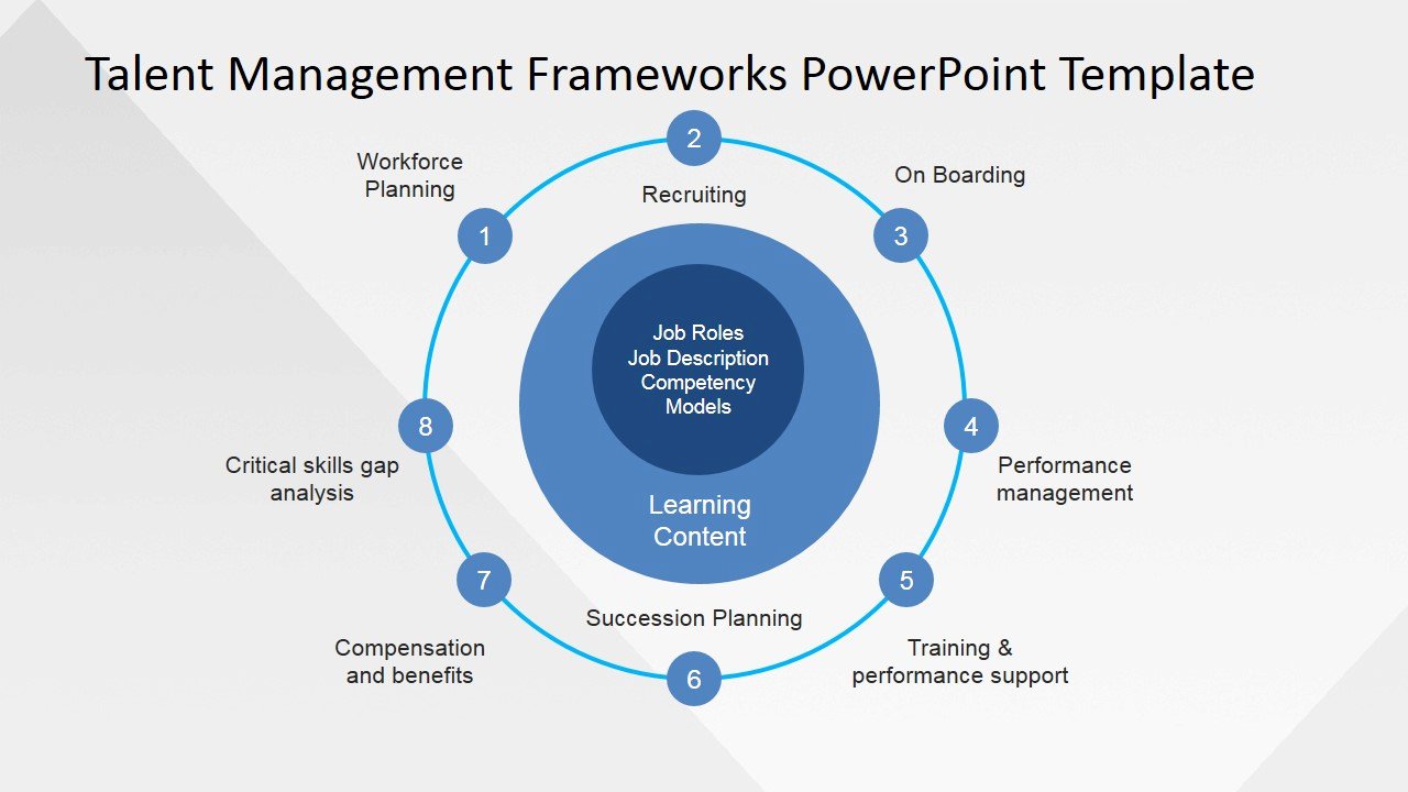 Talent Management Process Powerpoint Presentation Slidemodel