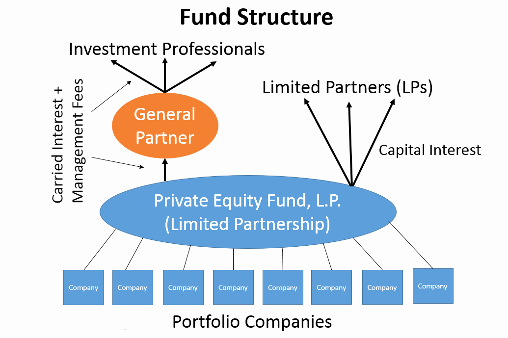 Taxation Of Private Equity and Hedge Funds