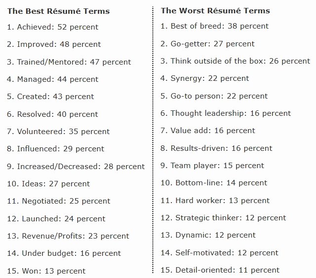 The 15 Best and Worst Words to Use Resumes According to