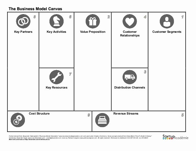 The Business Model Canvas Outline