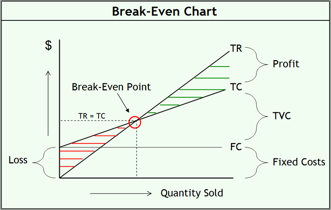 The Power Of Break even Analysis