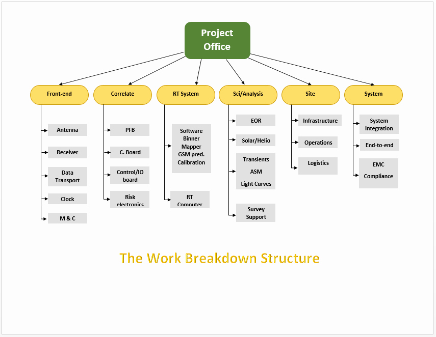 The Work Breakdown Structure Template Microsoft Word