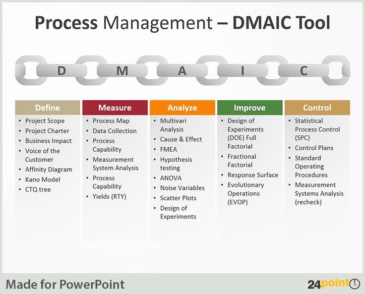 Tips to Use Dmaic tool In Business Presentations