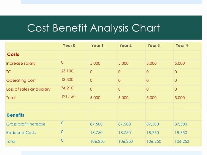 Top 5 Free Cost Benefit Analysis Templates Word