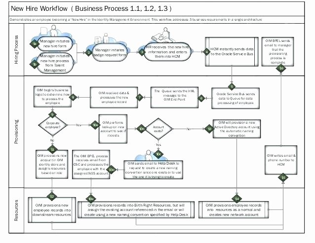 visio template swimlane flowchart traditional swim lane process maps how do we know what to improve map free diagram