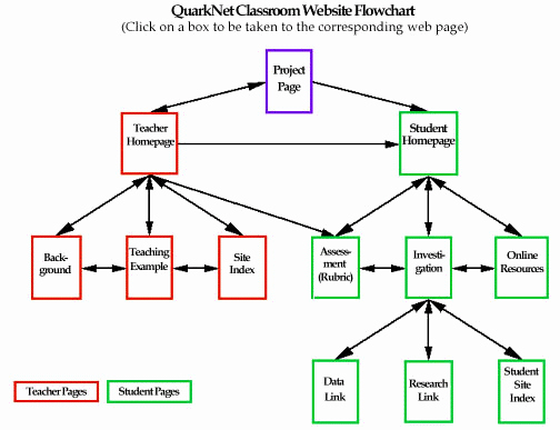 Web Project Flow Diagram Driverlayer Search Engine