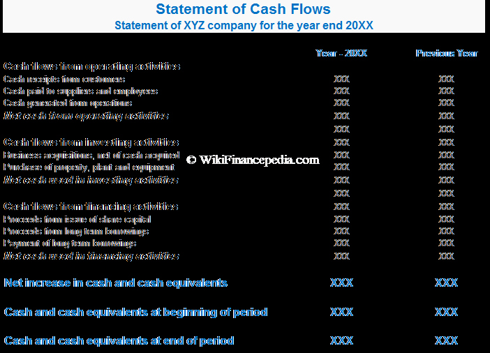 What is Cash Flow Statement Definition Example format