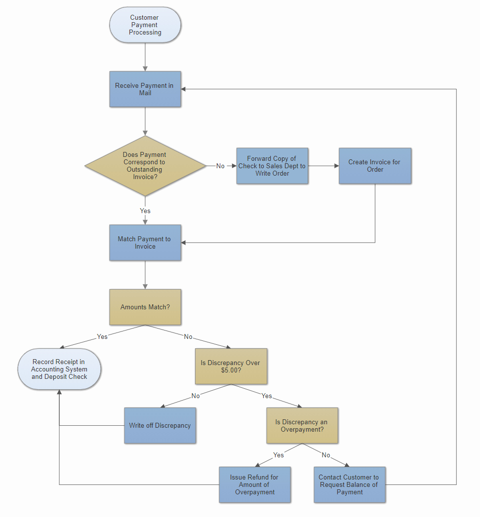 Yes No Flowchart Template